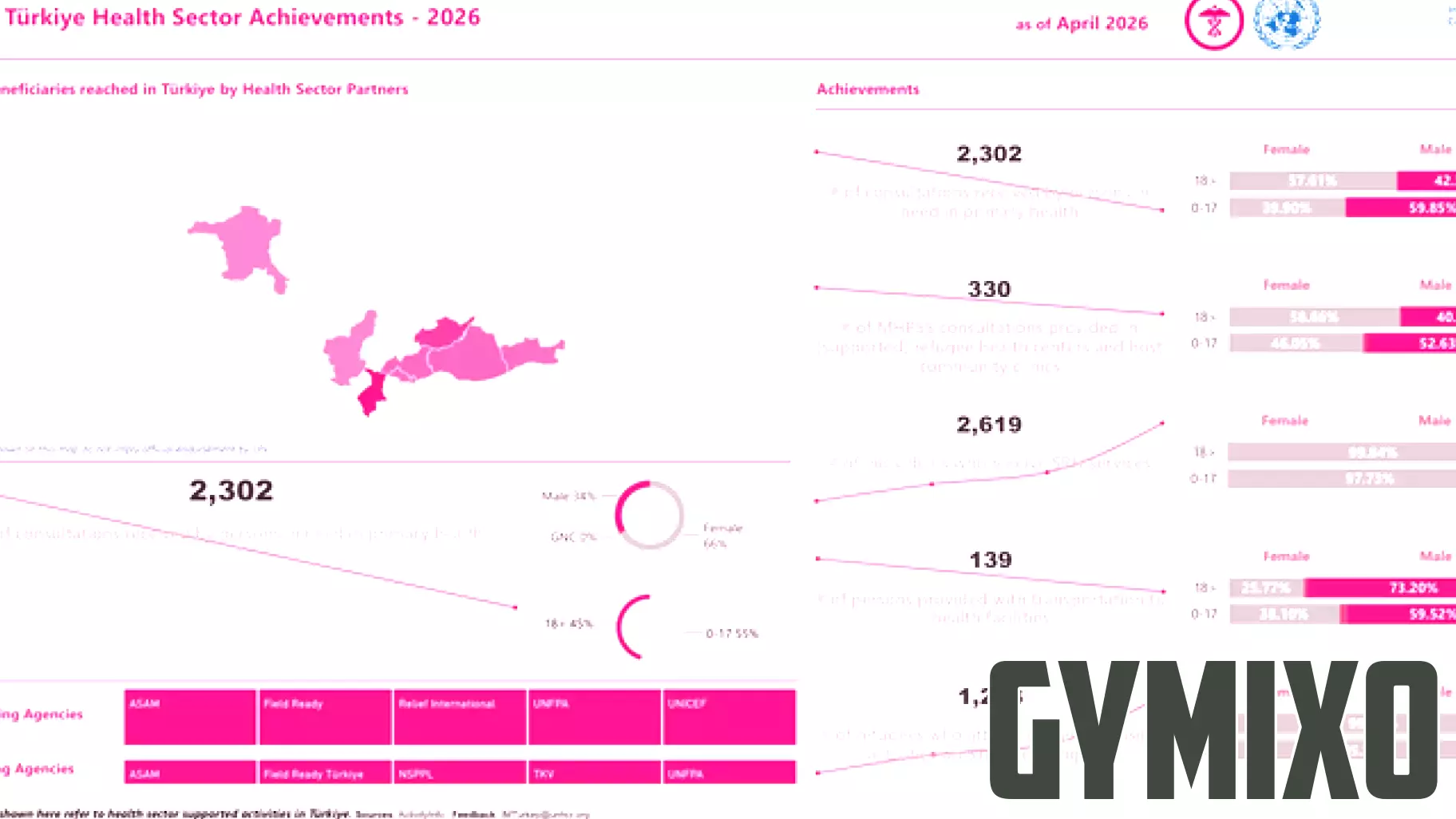 Türkiye Health Sector Achievements 2026